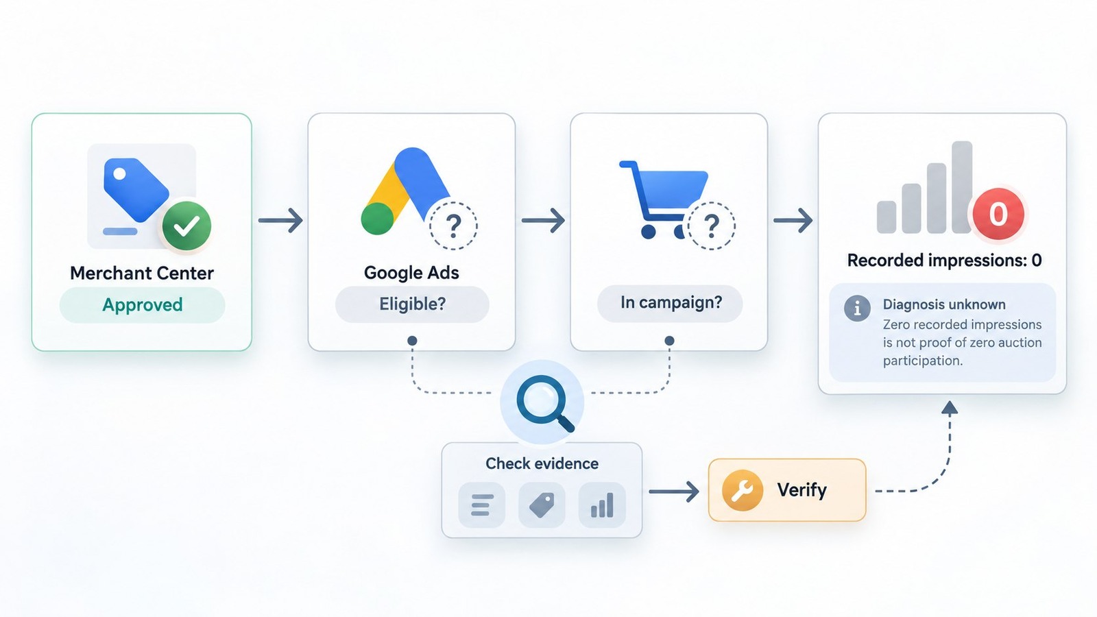 Diagram: Merchant Center approval, Ads eligibility, campaign inclusion and Shopping impressions