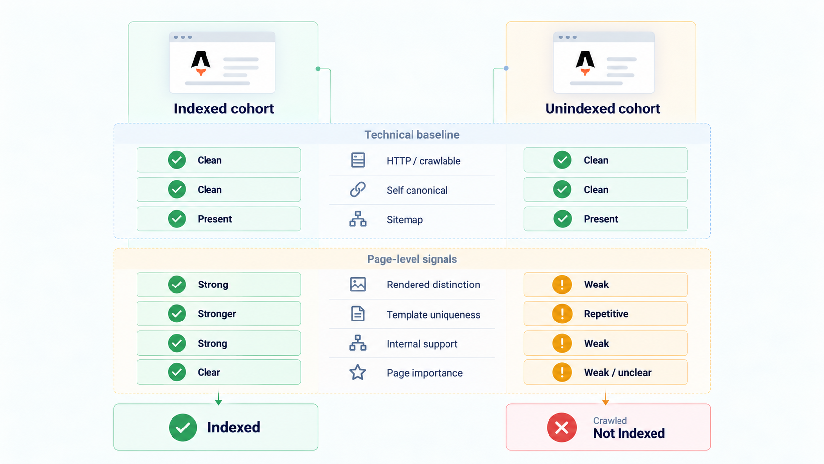 Illustrative comparison of indexed and unindexed Astro.js routes across indexing state, canonical, content distinction, internal links and sitemap presence.